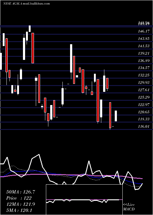  weekly chart FederalAgricultural