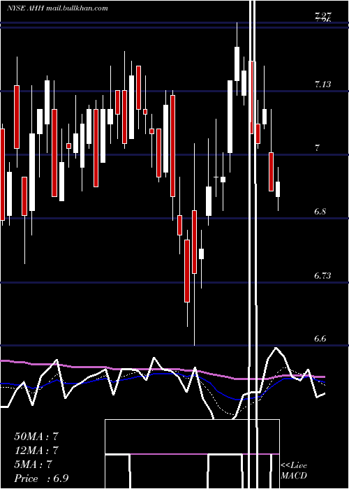  Daily chart ArmadaHoffler