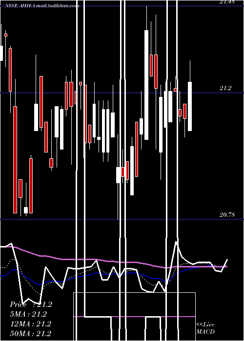  Daily chart ArmadaHoffler