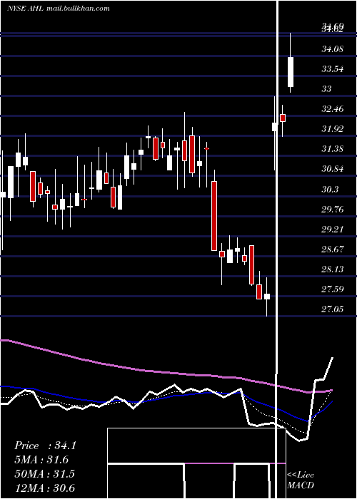 Daily chart AspenInsurance