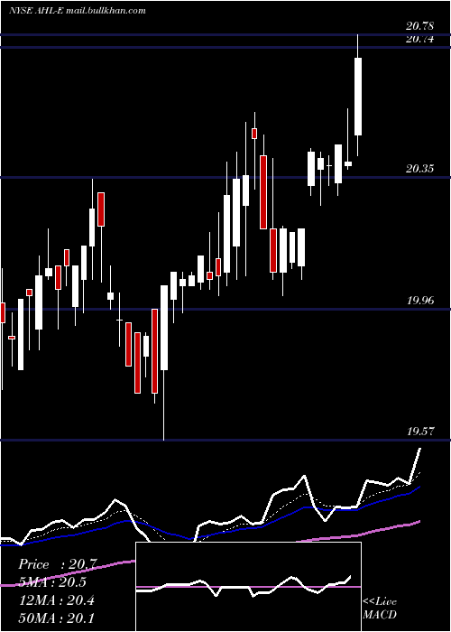  Daily chart AspenInsurance