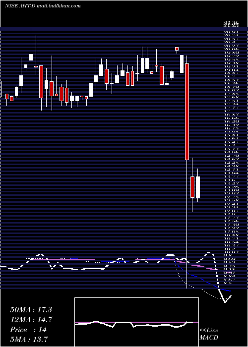  weekly chart AshfordHosp