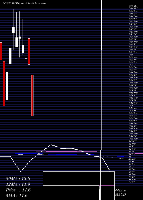  monthly chart AshfordHospitality