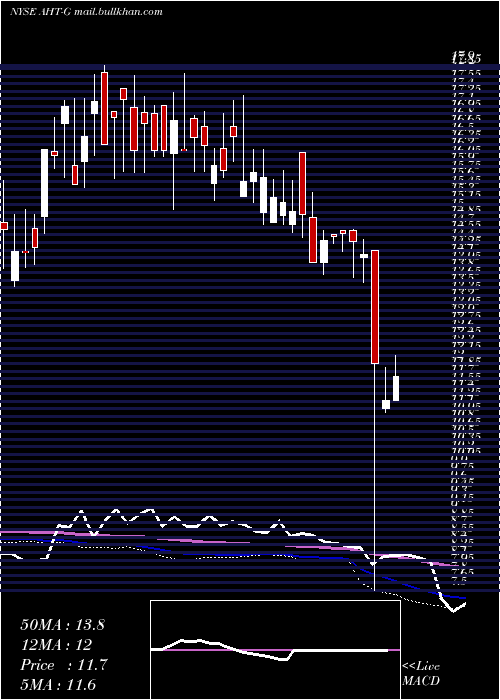  weekly chart AshfordHospitality