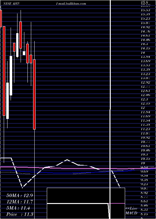  monthly chart AshfordHospitality
