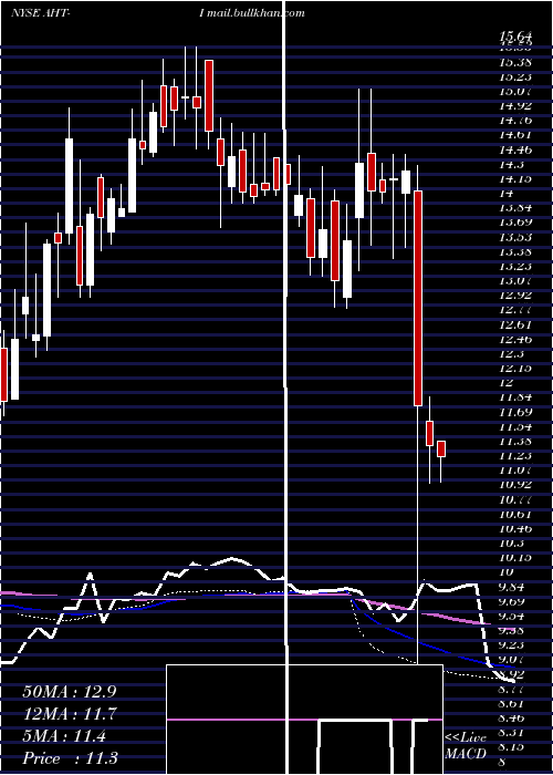  weekly chart AshfordHospitality