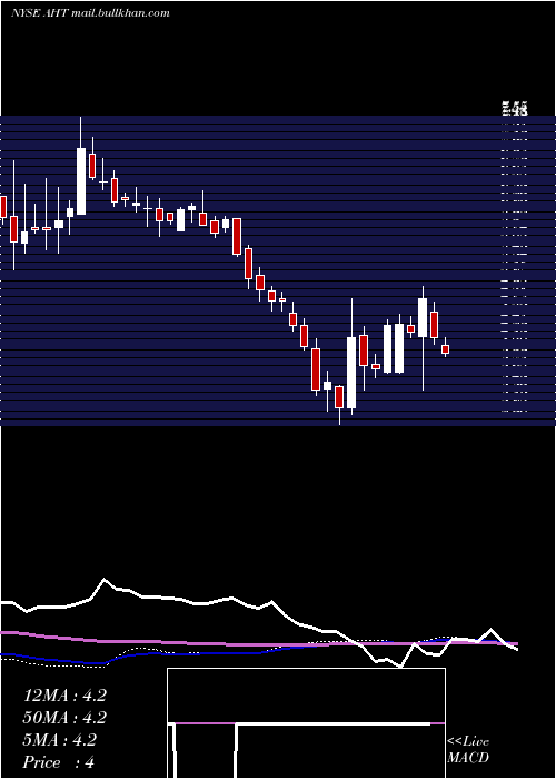  weekly chart AshfordHospitality