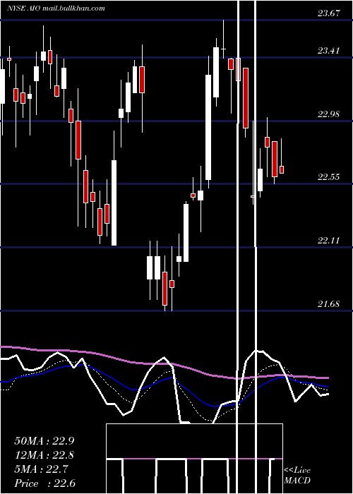  Daily chart AllianzgiArtificial