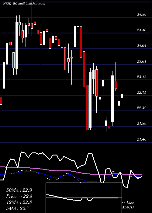  weekly chart AllianzgiArtificial
