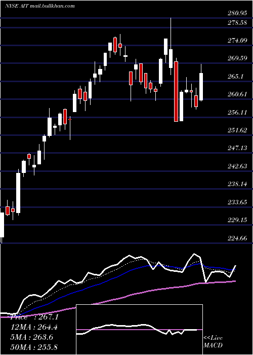  Daily chart AppliedIndustrial