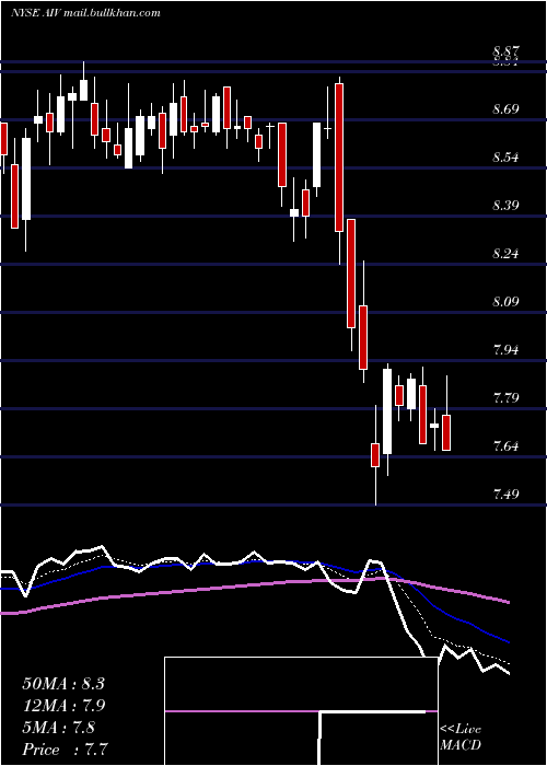  Daily chart ApartmentInvestment