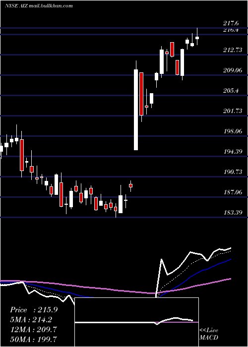  Daily chart AssurantInc