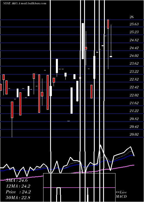  Daily chart EmbotelladoraAndina