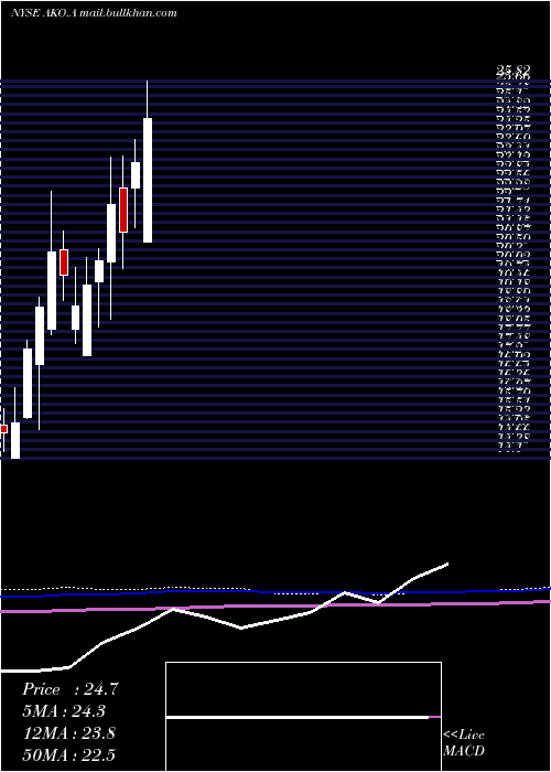  monthly chart EmbotelladoraAndina