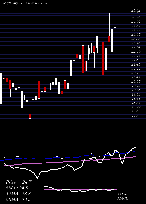  weekly chart EmbotelladoraAndina