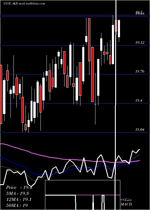  Daily chart AcadiaRealty