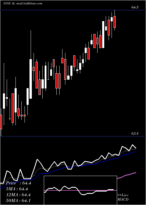  Daily chart AirLease