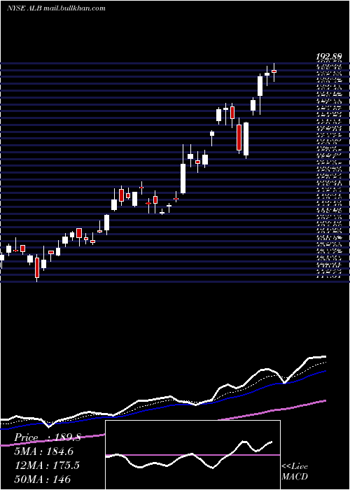  Daily chart AlbemarleCorporation