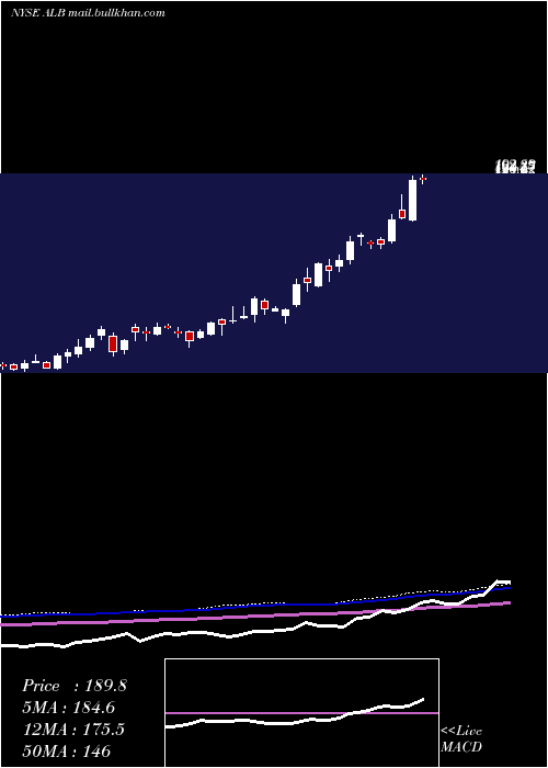  weekly chart AlbemarleCorporation