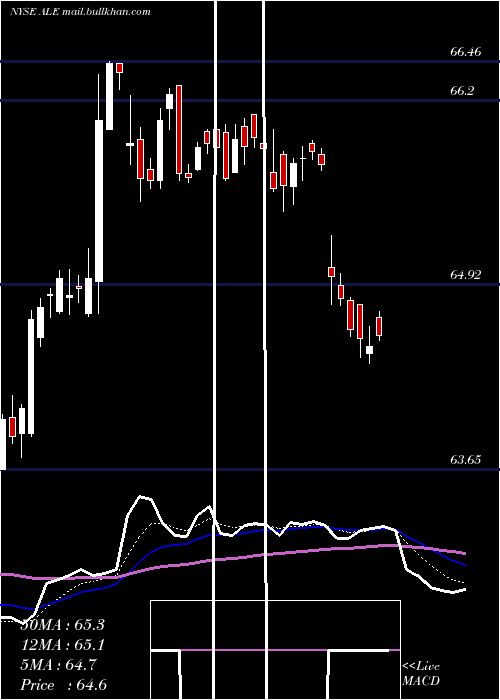  Daily chart AlleteInc