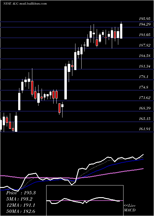  Daily chart AlamoGroup