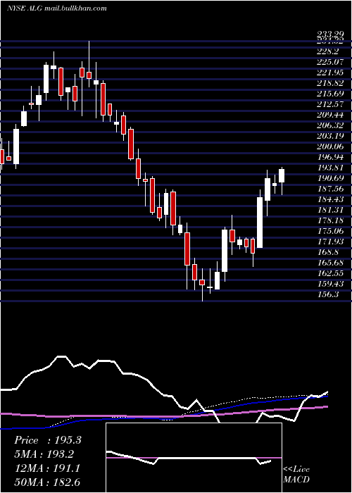  weekly chart AlamoGroup