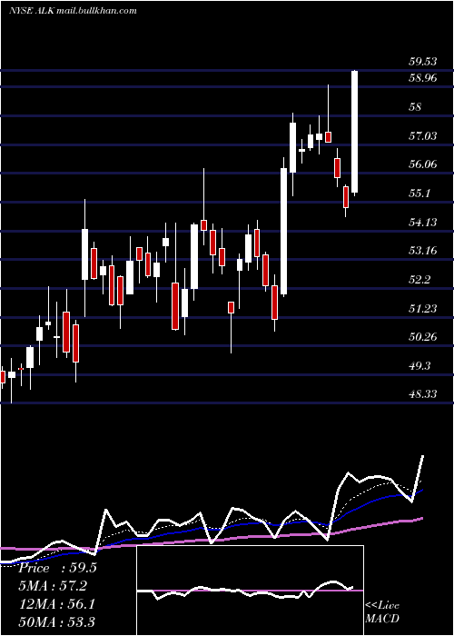  Daily chart AlaskaAir