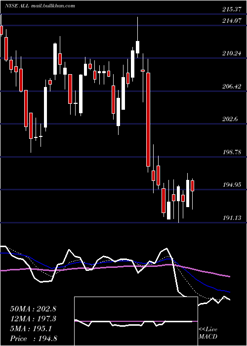  Daily chart AllstateCorporation