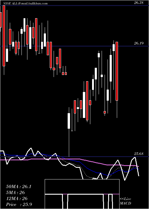  Daily chart AllyFinancial