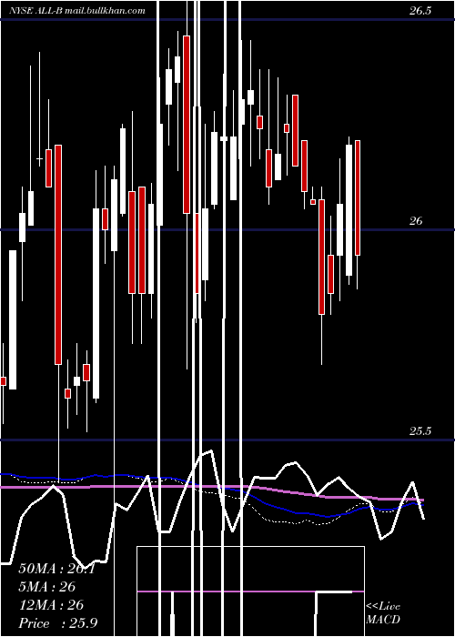  weekly chart AllyFinancial