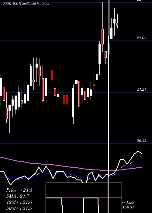  Daily chart AllstateCorp