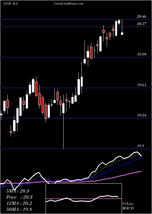  Daily chart AllstateCorp