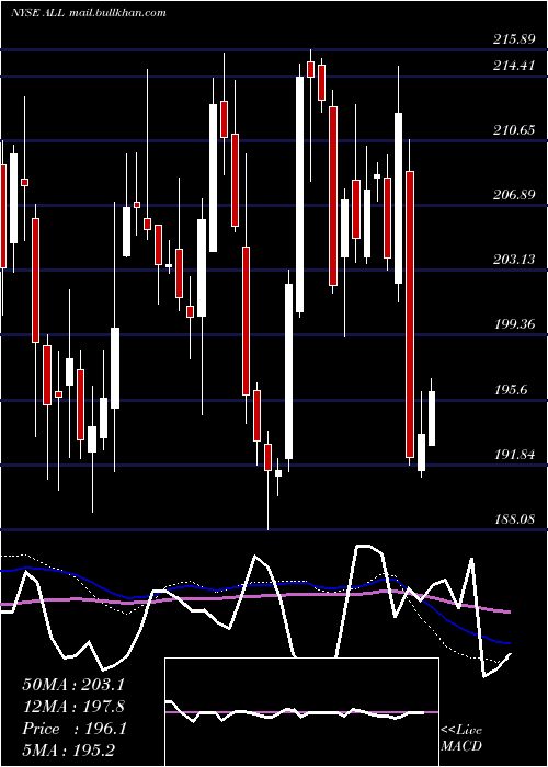  weekly chart AllstateCorporation