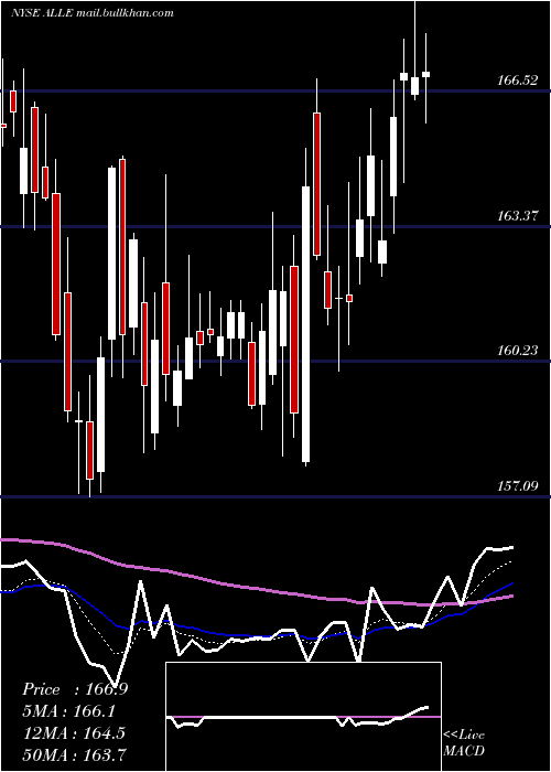  Daily chart AllegionPlc