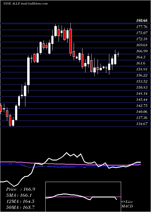  weekly chart AllegionPlc
