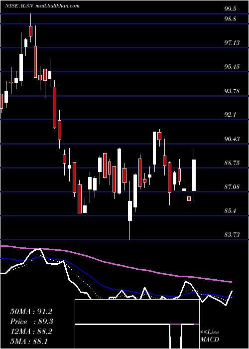  Daily chart AllisonTransmission