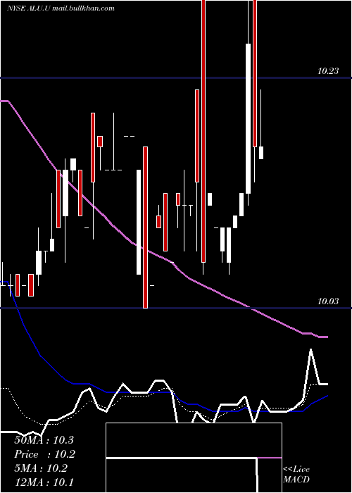  Daily chart AlussaEnergy