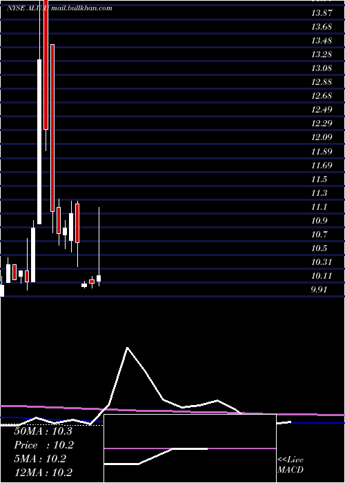  monthly chart AlussaEnergy