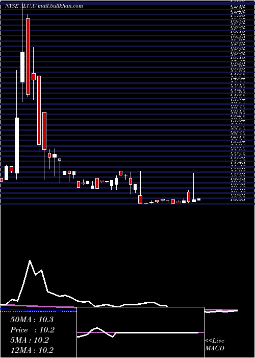  weekly chart AlussaEnergy