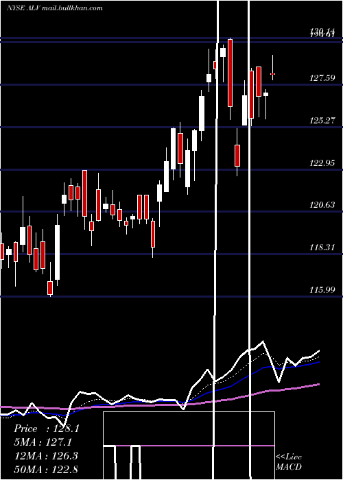  Daily chart AutolivInc