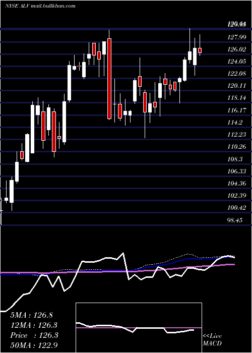  weekly chart AutolivInc