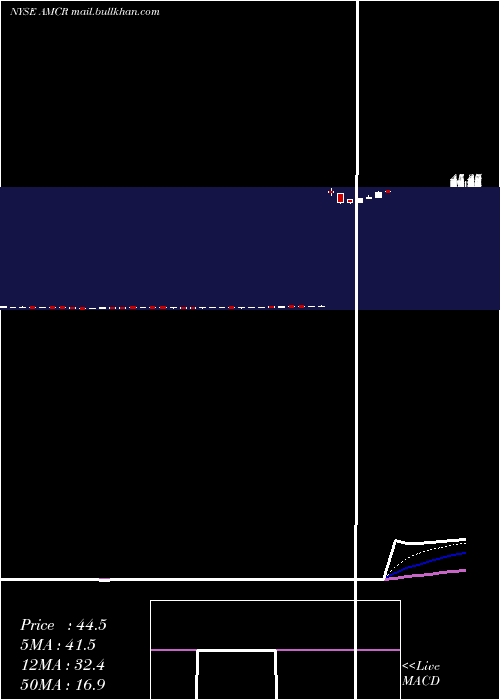  Daily chart AmcorPlc