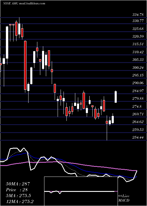  Daily chart AffiliatedManagers