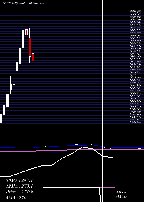 monthly chart AffiliatedManagers