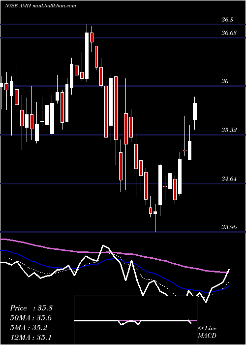  Daily chart AmericanHomes