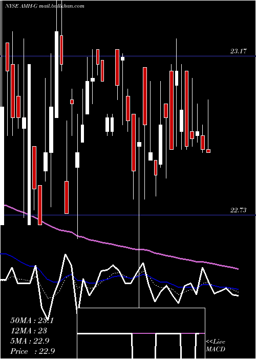  Daily chart AmericanHomes