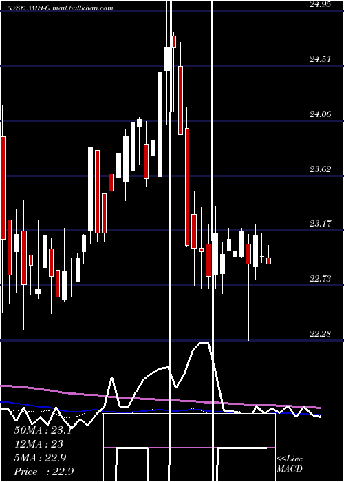  weekly chart AmericanHomes
