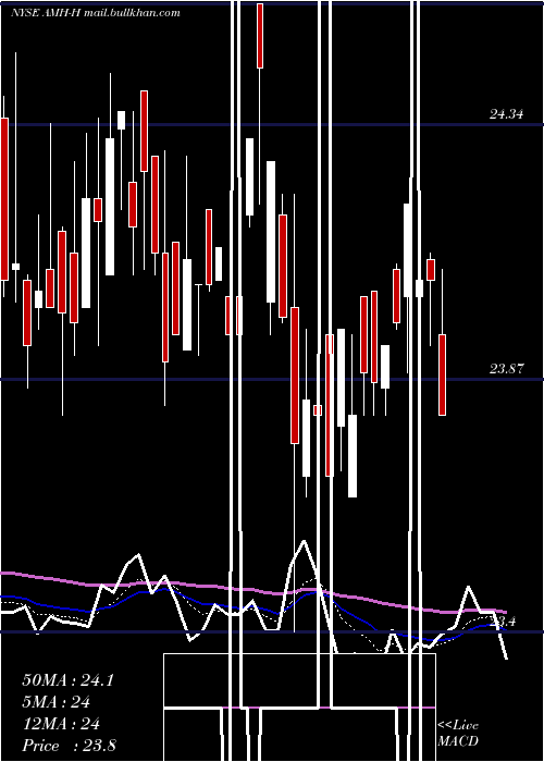  Daily chart AmericanHomes