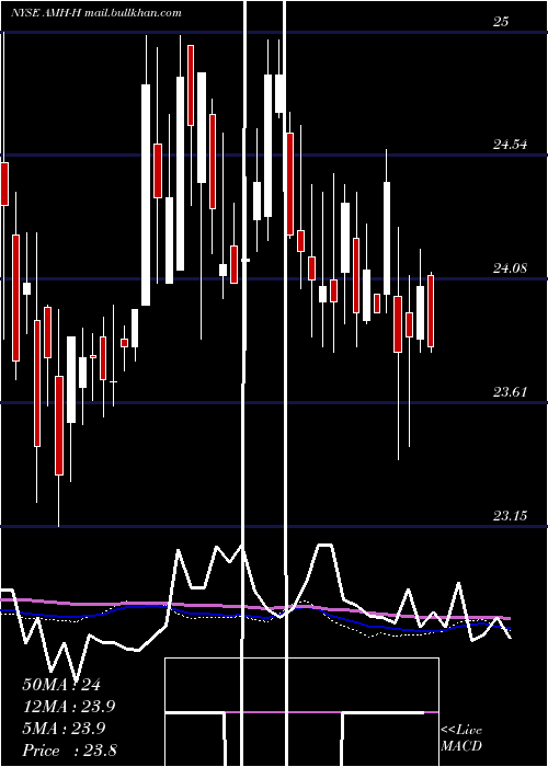  weekly chart AmericanHomes