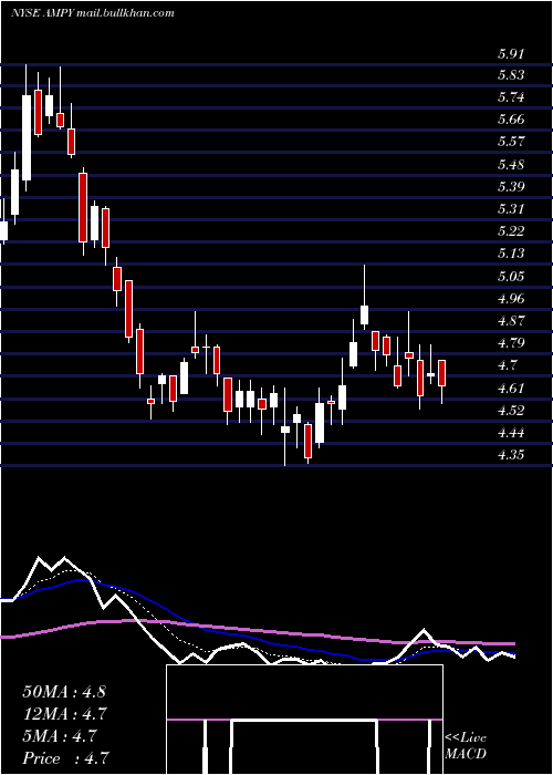  Daily chart AmplifyEnergy